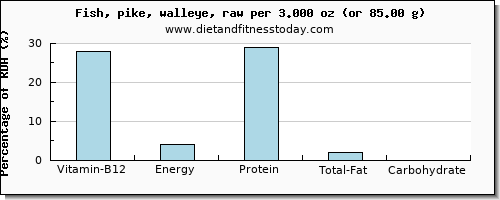 vitamin b12 and nutritional content in pike